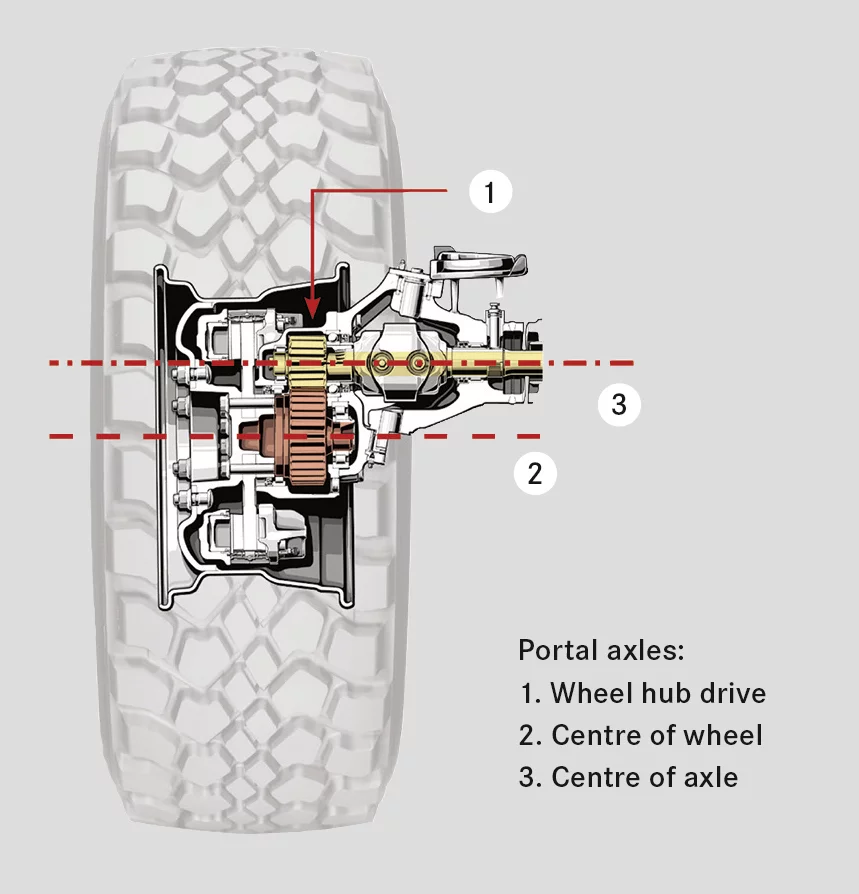 Unimogs unique in-wheel gearing allows makes for an infinite range of drive line requirements