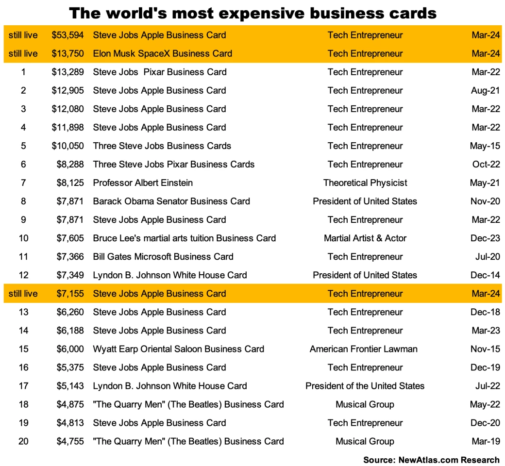 The world's most expensive business cards to date (18 March 2024). Please note that our auction prices always contain the Buyers Premium, and live bidding does not include this component of the total purchase price.