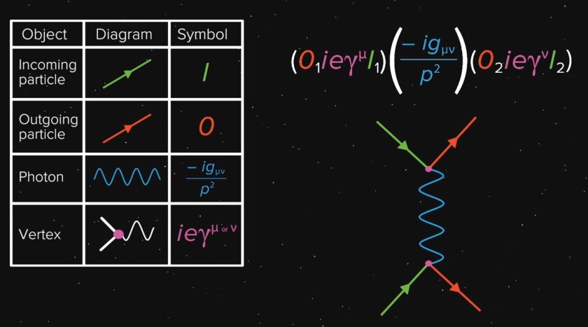 A Feynman diagram illustrating the interaction of electromagnetic particles