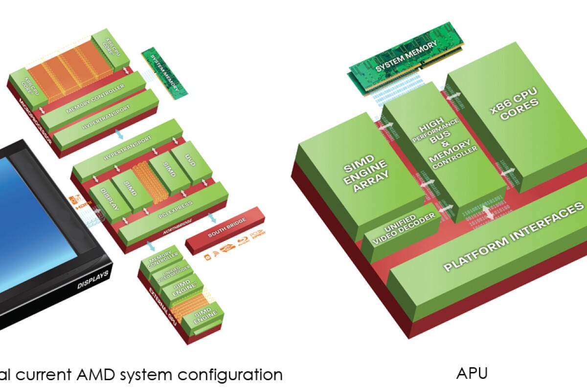What do you get when you cross a CPU with a GPU? AMD’s Fusion family of