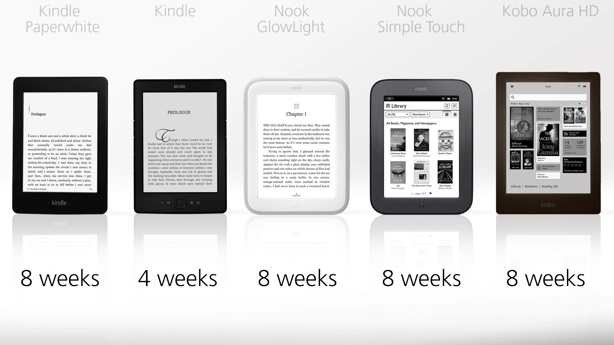 Battery life is excellent on all five readers