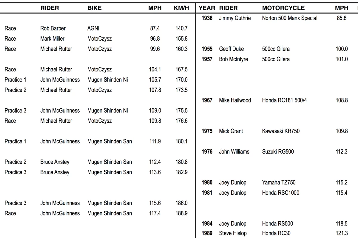 With two previous IOM lap records (1975 and 1976) eclipsed in the first two sessions of 2014 TT ZERO practice, two more records tumbled in the third session when John McGuinness lapped at 115.597mph, surpassing Joey Dunlop's 1980 lap record of 115.2 mph (Yamaha TZ750) and 1981 lap record of 115.4 mph (Honda RSC1000). In the race, McGuinness took the Mugen to very close to the 1984 lap record.