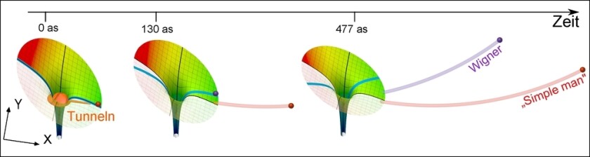To measure the time it takes an electron to quantum tunnel, the researchers hit atoms with short laser pulses that were rotating. If it took zero time (simple man model), the electron would be unaffected, but if it took any time at all (Wigner model) the trajectory would be skewed