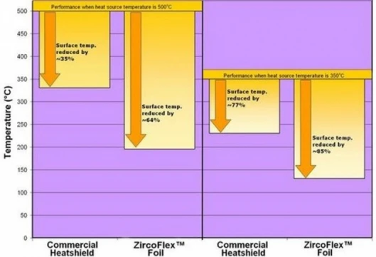 Thermal Performance Graph for ZircoFlex