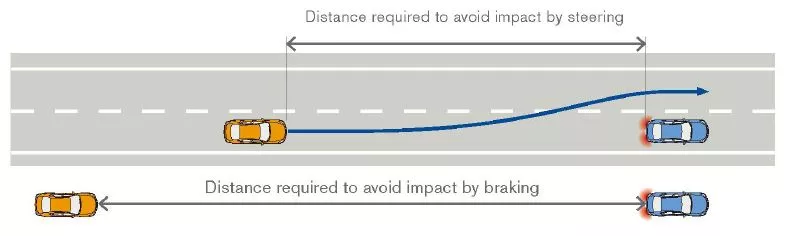 The system is designed primarily to help the driver (and car) avoid collisions in circumstances where braking alone won’t be sufficient