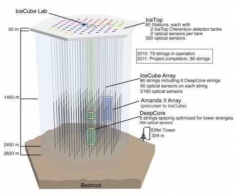 A diagram of the IceCube Neutrino Observatory