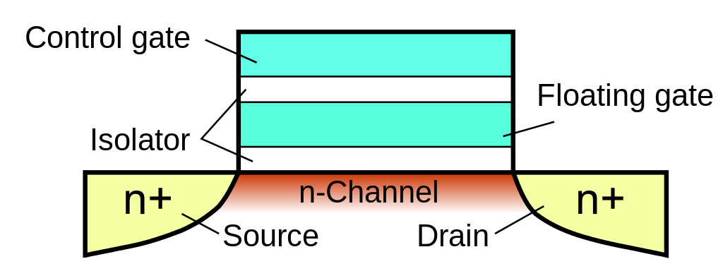 Floating gate transistors add a second, insulated gate to trap electrons more effectively (Image: Wdwd, shared under CC by-sa 4.0)
