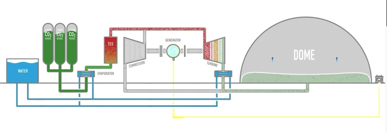 The liquid CO2 is evaporated into a massive volume of gas, and this expansion drives turbines to "discharge the battery