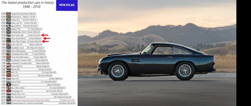 The 1958 Aston Martin DB4 was timed at 141 mph (227 km/h), becoming the world's fastest production road car. The following year the 1959 DB4 GT was timed at 152 mph (245 km/h), taking the world mantle once more and then, the 1960 Aston Martin DB4 GT Zagato was timed at 153.5 mph (247 km/h). From our feature article, the fastest roadcars in history.