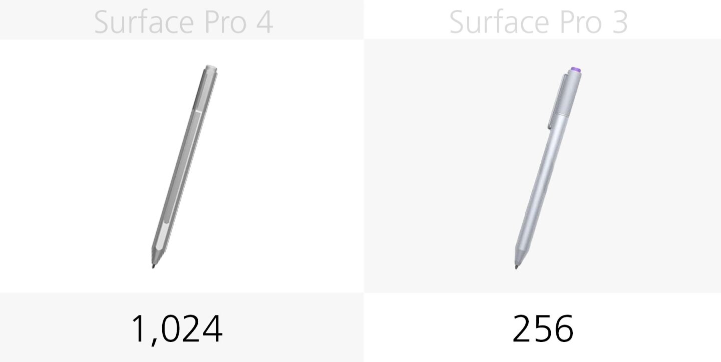Levels of pressure sensitivity in (included) Surface Pen