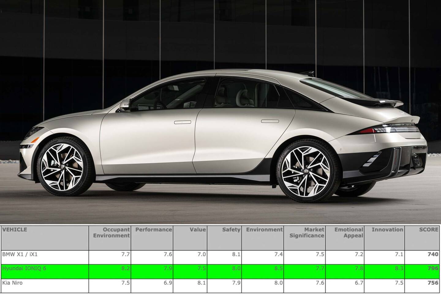 At the end of the day, the Hyundai Ioniq 6 wins the 2023 World Car of the Year award by a wide margin.