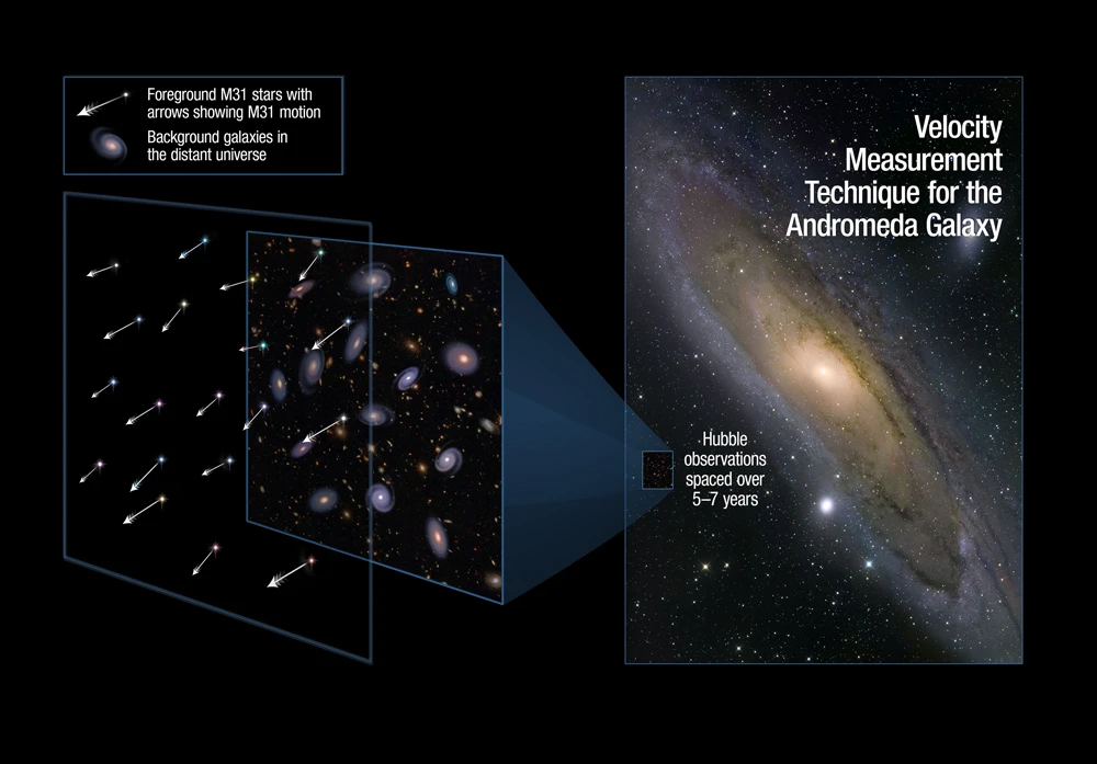 This image describes how the transverse motion of M31 was measured by Hubble. As the galaxy drifts through space, its stars will move uniformly against the (essentially) fixed background galaxies (Image: NASA / STScI)