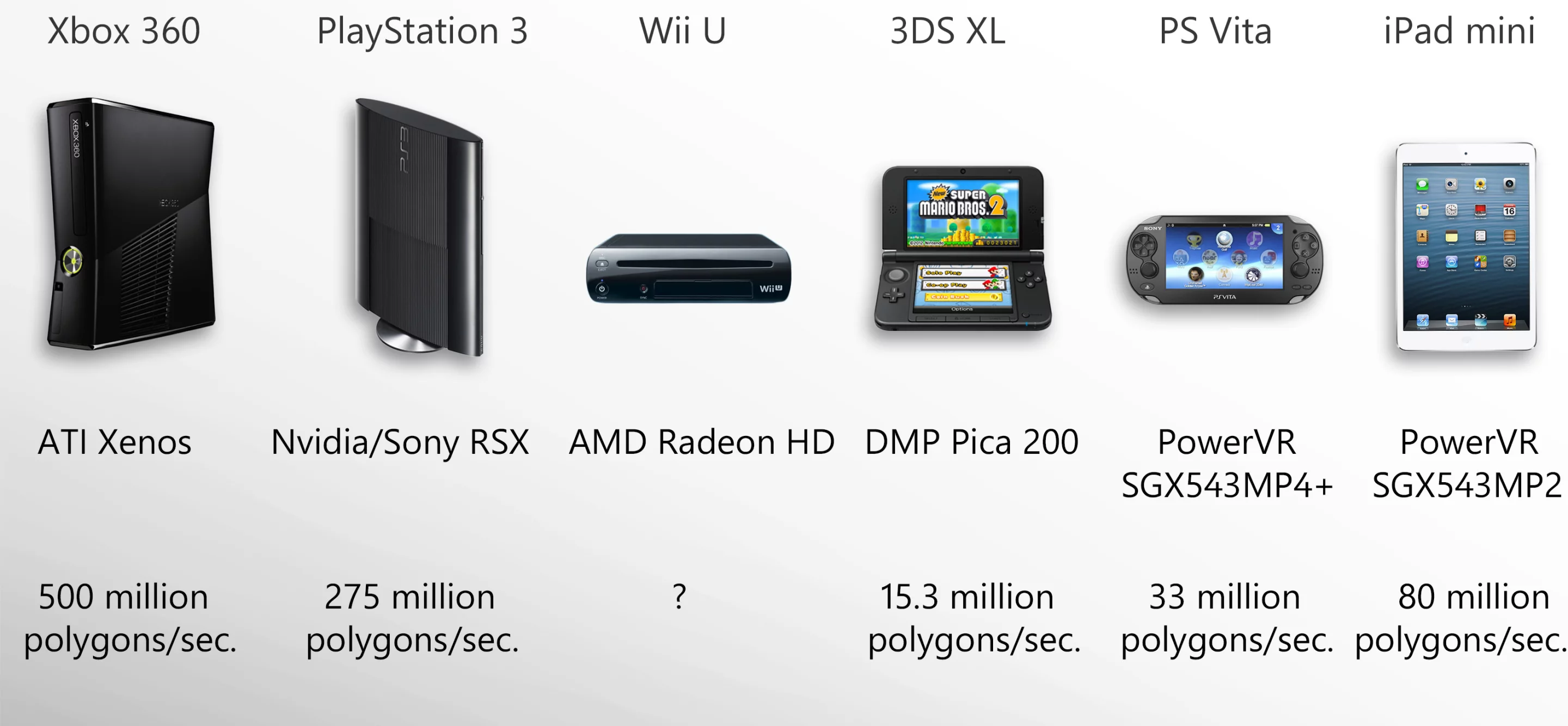 GPUs are tricky to compare, but the Xbox 360 wins the polygon war
