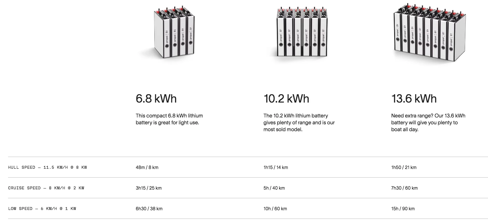 Propel offers three B1 battery options for the S1