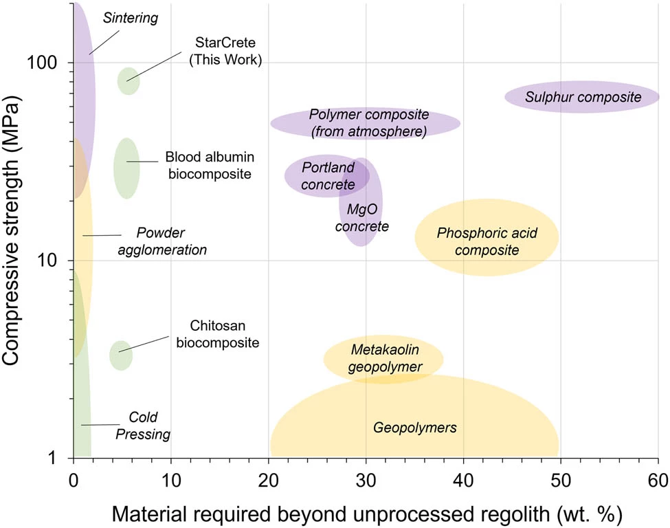 Comparison of proposed ISRU technologies for the stabilisation of extraterrestrial regolith into solid materials. Ultimate compressive strength (UCS) range of materials plotted against the proportion of material required beyond unprocessed regolith. Purple, yellow and green colours indicate high-, medium- and low-energy processes, respectively