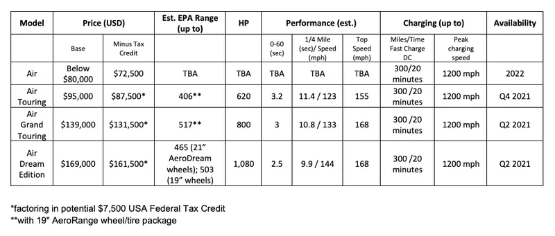Lucid Air model breakdown