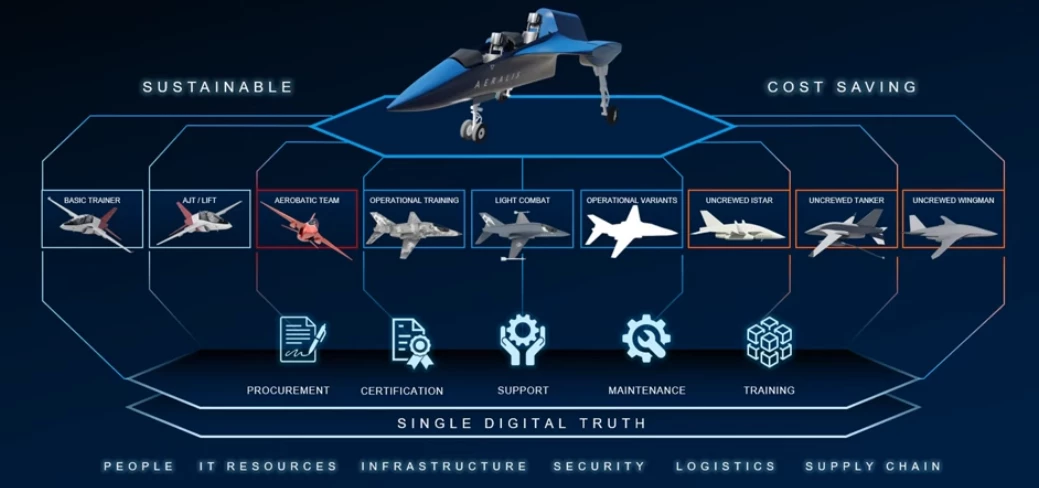 The concept allows a wide variety of interchangeable aircraft capabilities, with vastly reduced procurement, certification, maintenance and training costs