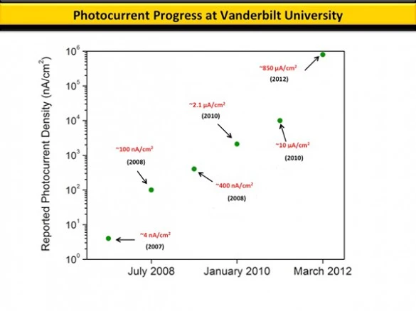 Graph showing the results of doping (Image: Cliffel Lab/Vanderbilt University)
