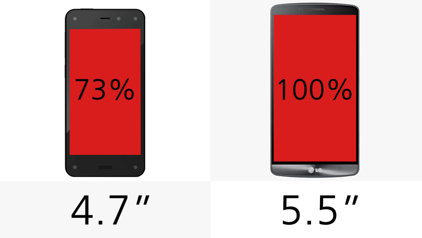 The LG G3 has the larger display of the two
