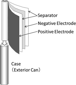 It incorporates the same spiral electrode construction as used in regular cylindrical Li-ion batteries