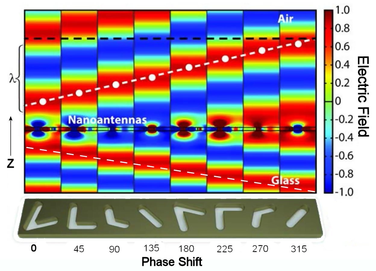 A demonstration of how a layer of nanoantennas, each of which provides a characteristic optical phase shift, and alter the propagation of a light wave (Image: Vladimir M. Shalaev/Purdue University)