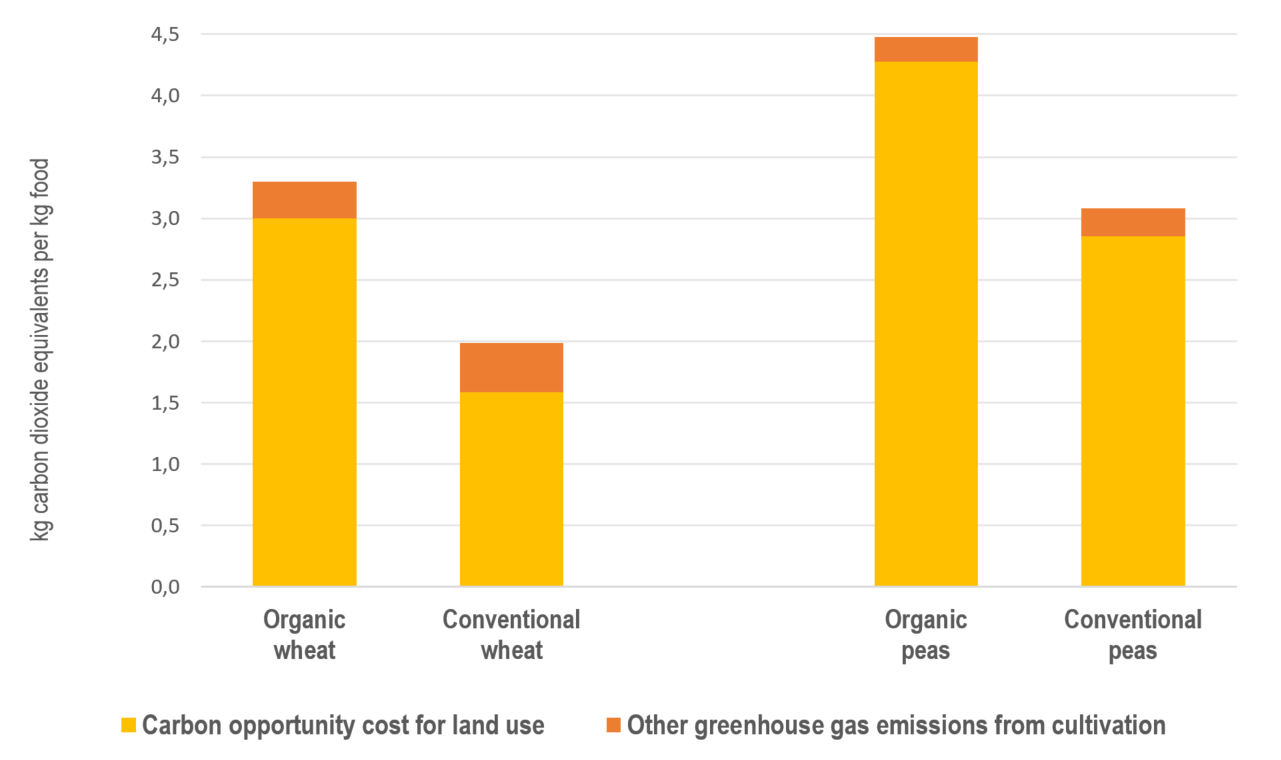 The climate impact from Swedish wheat and peas produced organically, compared with conventional farming methods