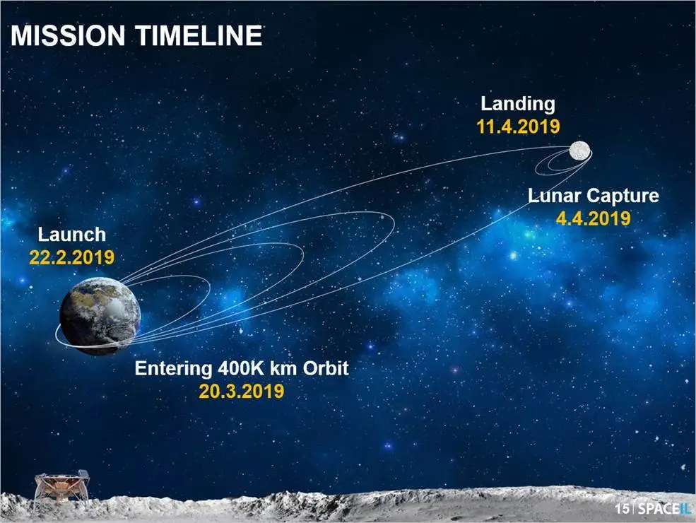 Beresheet's journey to the Moon began in February this year