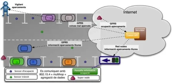 The XALOC system helps drivers find free parking spaces
