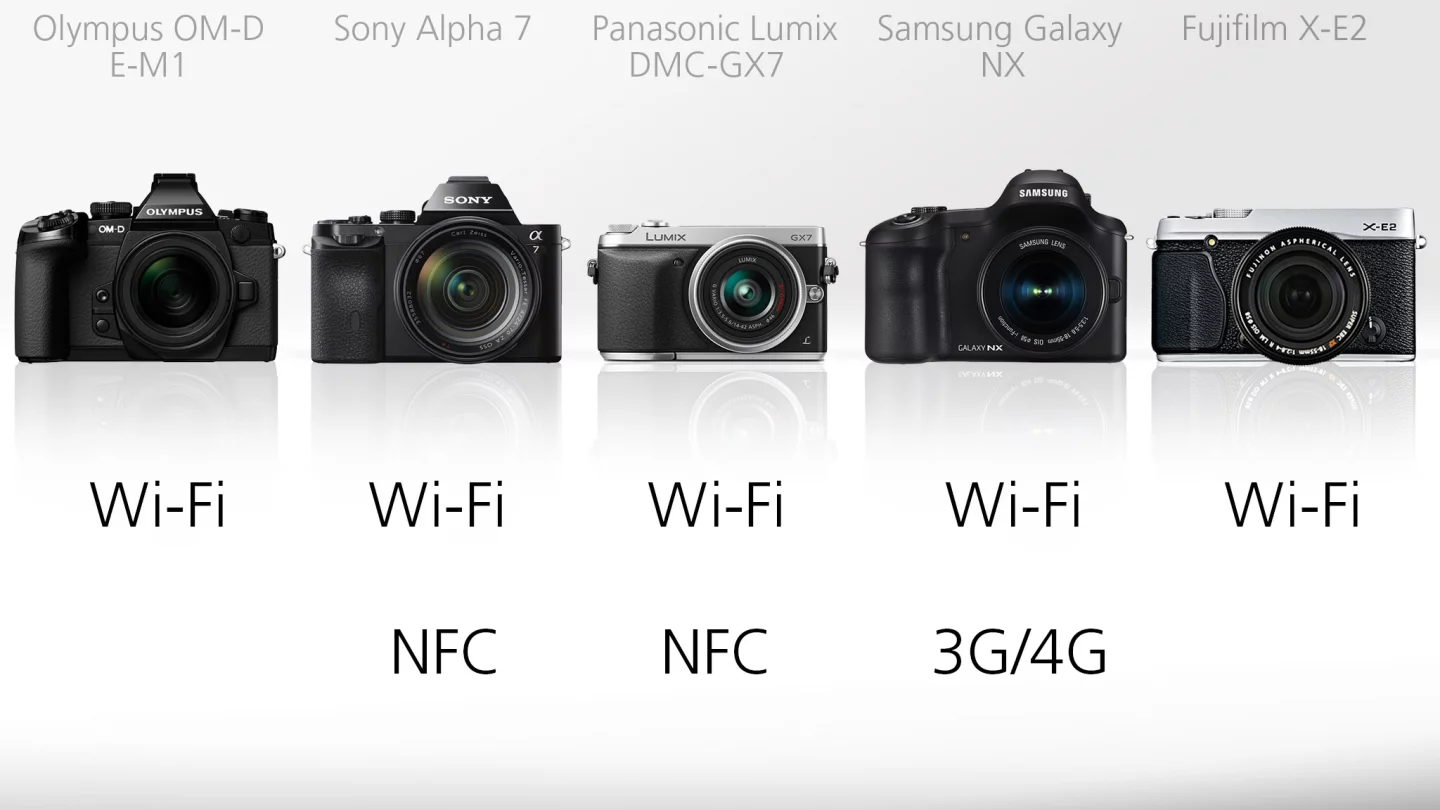 Wireless capabilities across the board mean being able to share images via Wi-Fi and in many cases even control the camera remotely