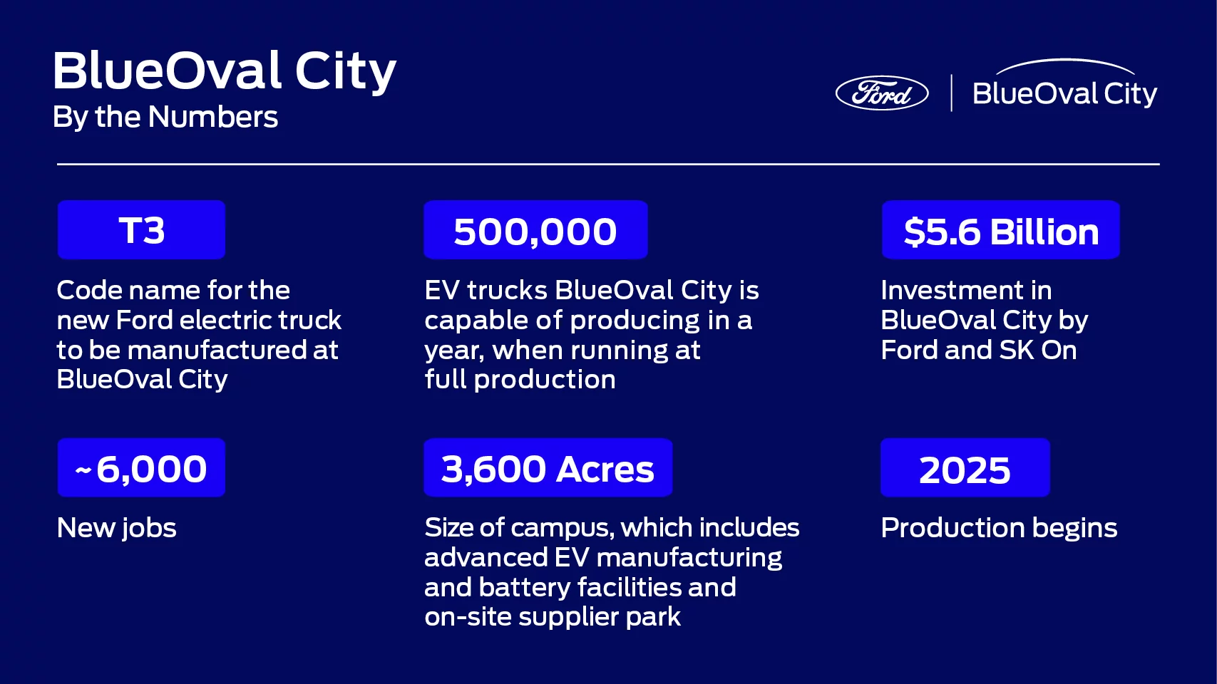 BlueOval City number breakdown