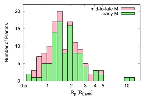 The distribution of planet sizes around red dwarf stars, with a clear "radius gap" between 1.5 and 2 times the size of Earth