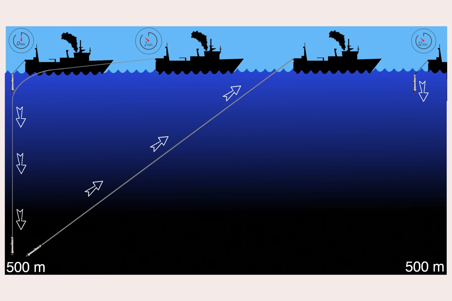 A diagram illustrating how the EcoCTD is used