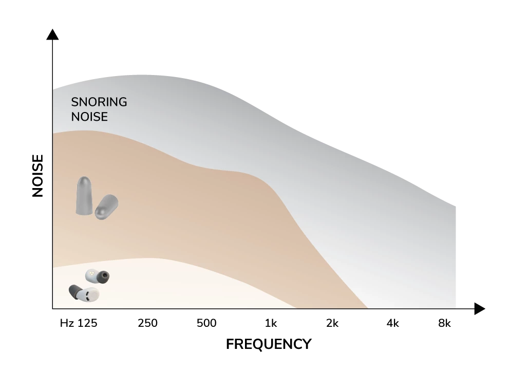 Back-to-back testing confirms that QuietOn 3 is significantly more effective than foam earplugs at eliminating low frequency noise