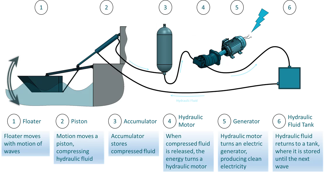 Graphic showing how Eco Wave Power's system works