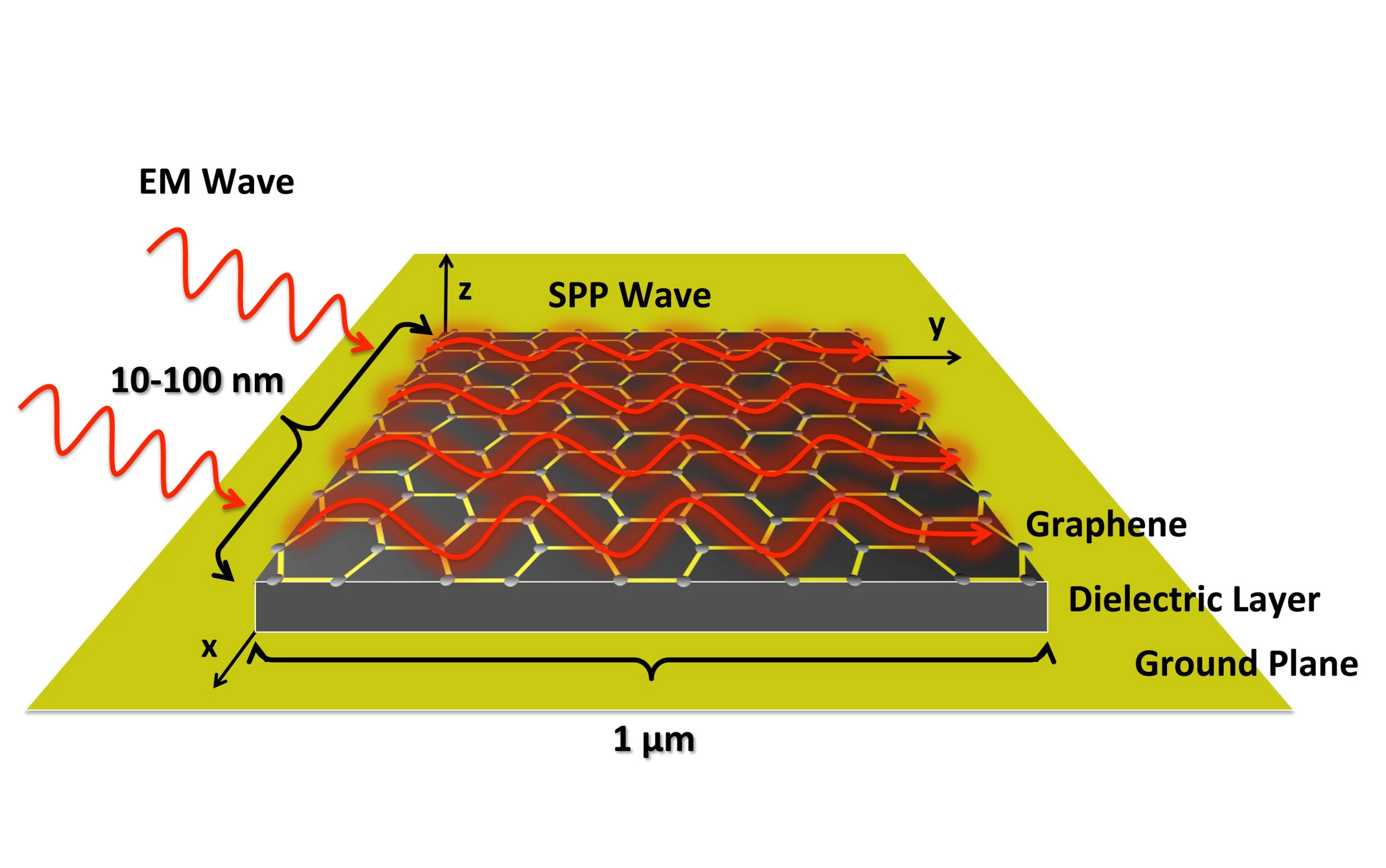 This schematic illustration of a graphene plasmonic nano-antenna shows how short wavelength EM waves are converted into long wavelength surface plasmon polaritons in a graphene layer (Image: Georgia Tech)