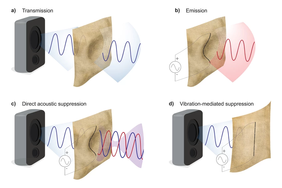 The fabric can suppress sound by generating sound waves that interfere with an unwanted noise to cancel it out (figure C) or by being held still to suppress vibrations that are key to the transmission of sound (figure D)