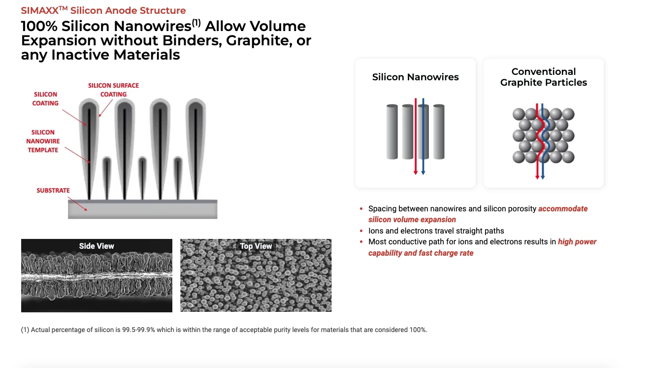 The secret ingredient: Amprius says its silicon nanowire configuration works to better accommodate silicon expansion and provide a conductive path for ions and electrons