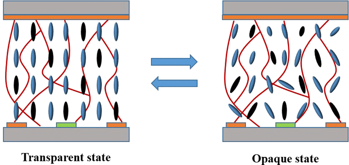 The shutter relies on a special dye, whose behavior changes depending on the surrounding electric field (Image: AIP)