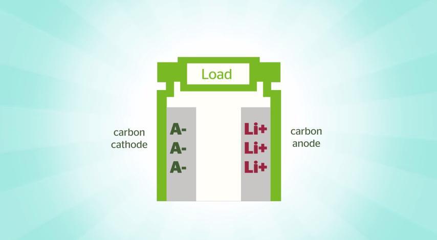 The battery employs carbon for both electrodes (Image: Power Japan Plus)