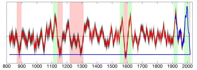 1,200 years of soil moisture data used in the study. The red fluctuating lines indicate tree ring data, while the blue are from modern records. Red-shaded areas indicate droughts, while green indicates higher rainfall. The bottom blue line represents the mean from 2000-2018.