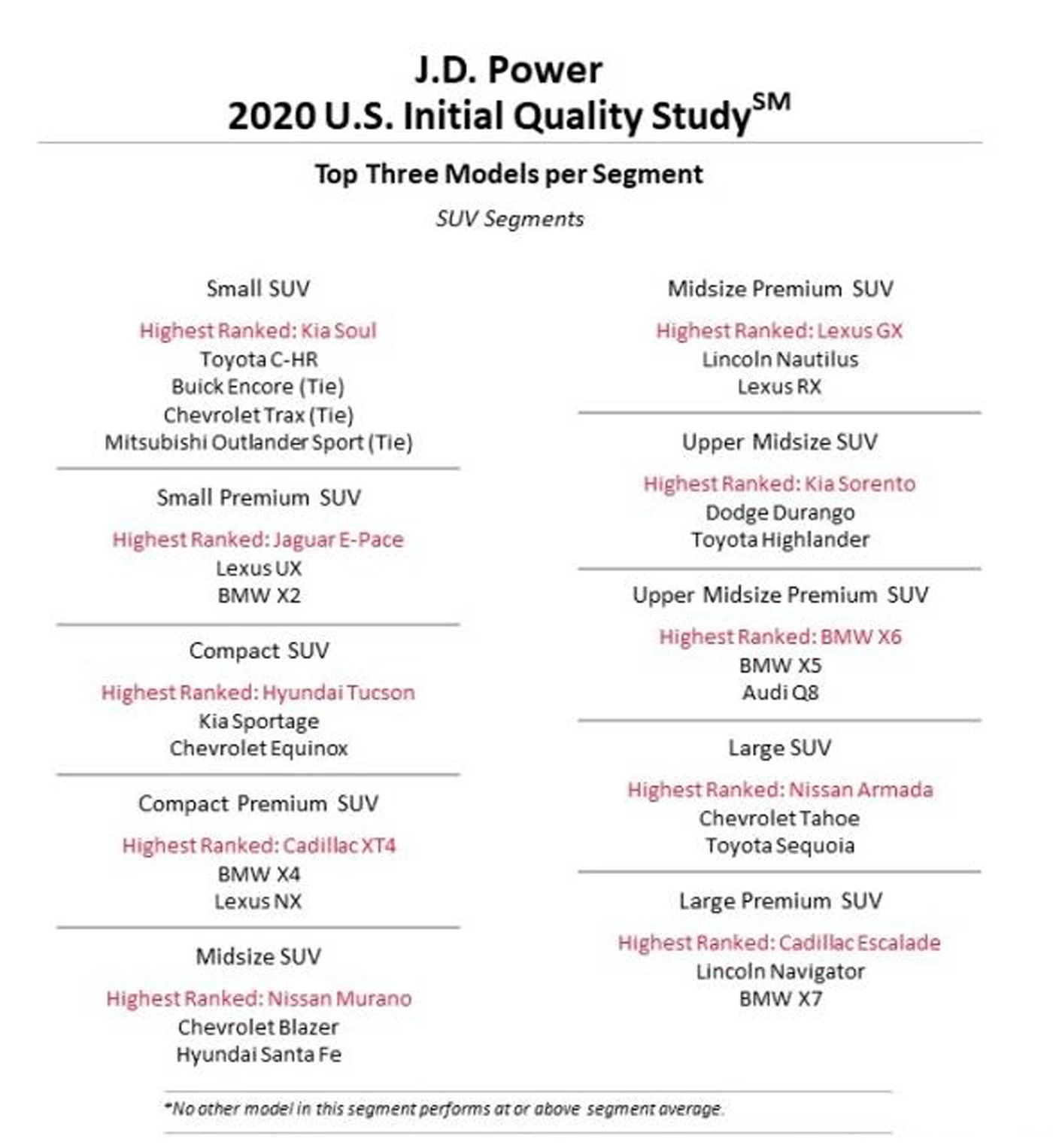 The top models in each category in the J.D. Power 2020 Initial Quality Study