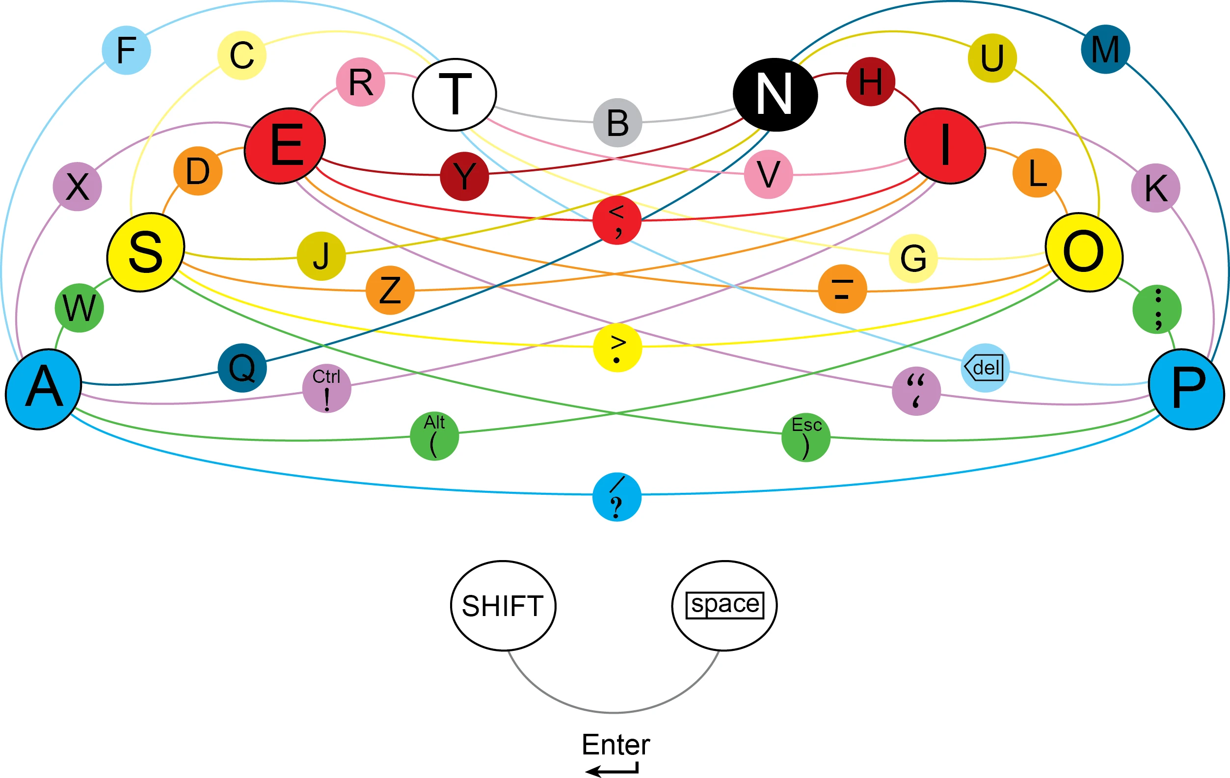 The ASETNIOP key chart may look a little complicated, but it's been designed with the QWERTY touch typist in mind