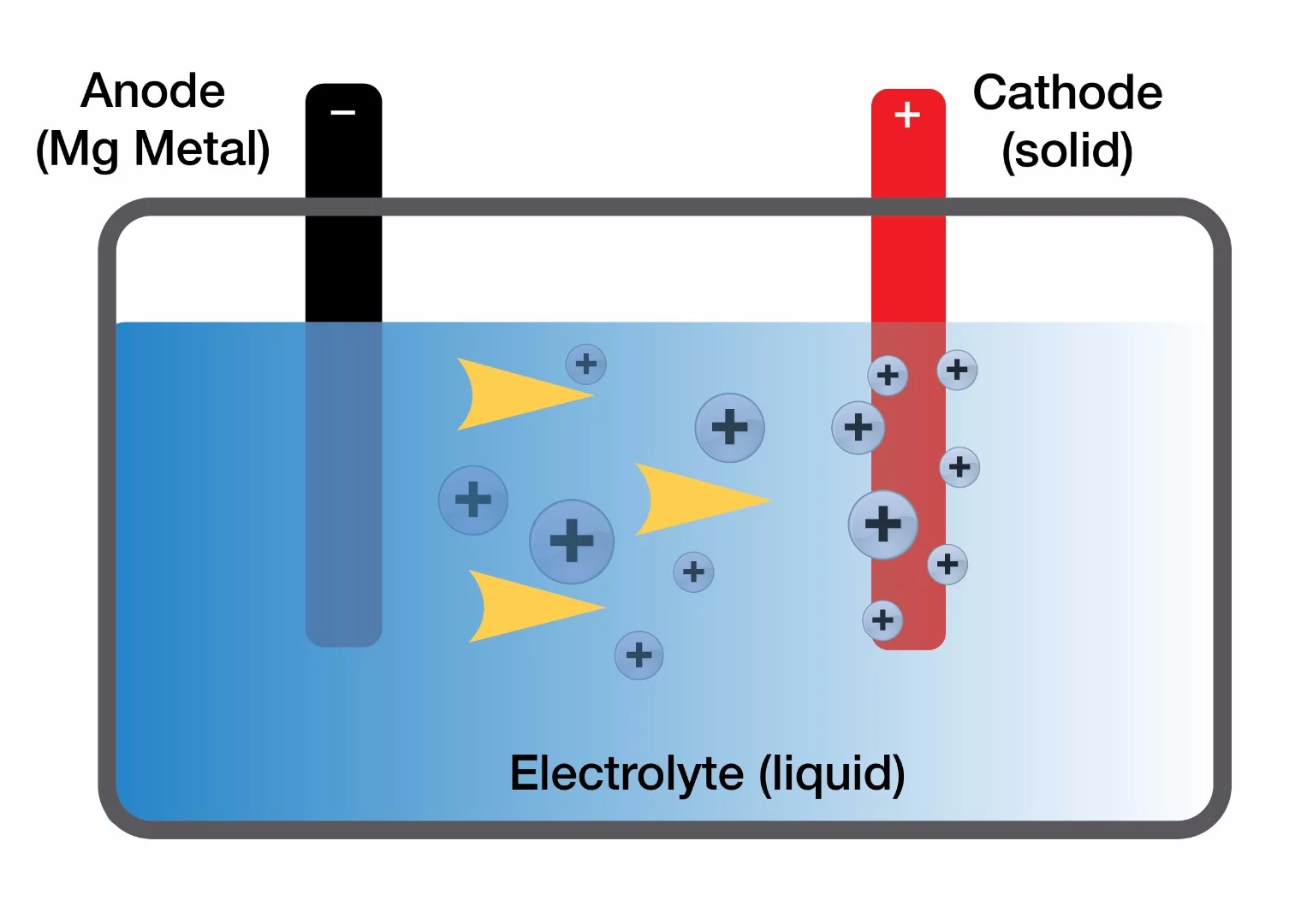 The electrolyte has been the trouble spot for magnesium-based batteries, but Toyota's researchers may have cracked that, paving the way towards their production