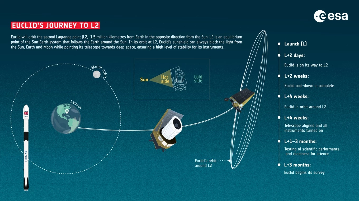 Euclid's journey to L2
