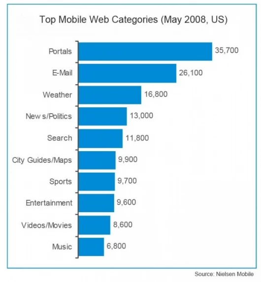 Mobile Internet use generated over $5 billion in 2007, and accounted for $1.7 billion in Q1 of this year. The Nielsen Mobile research predicts that we can expect to see a rapid growth in consumer adoption and mobile marketing in the following years.