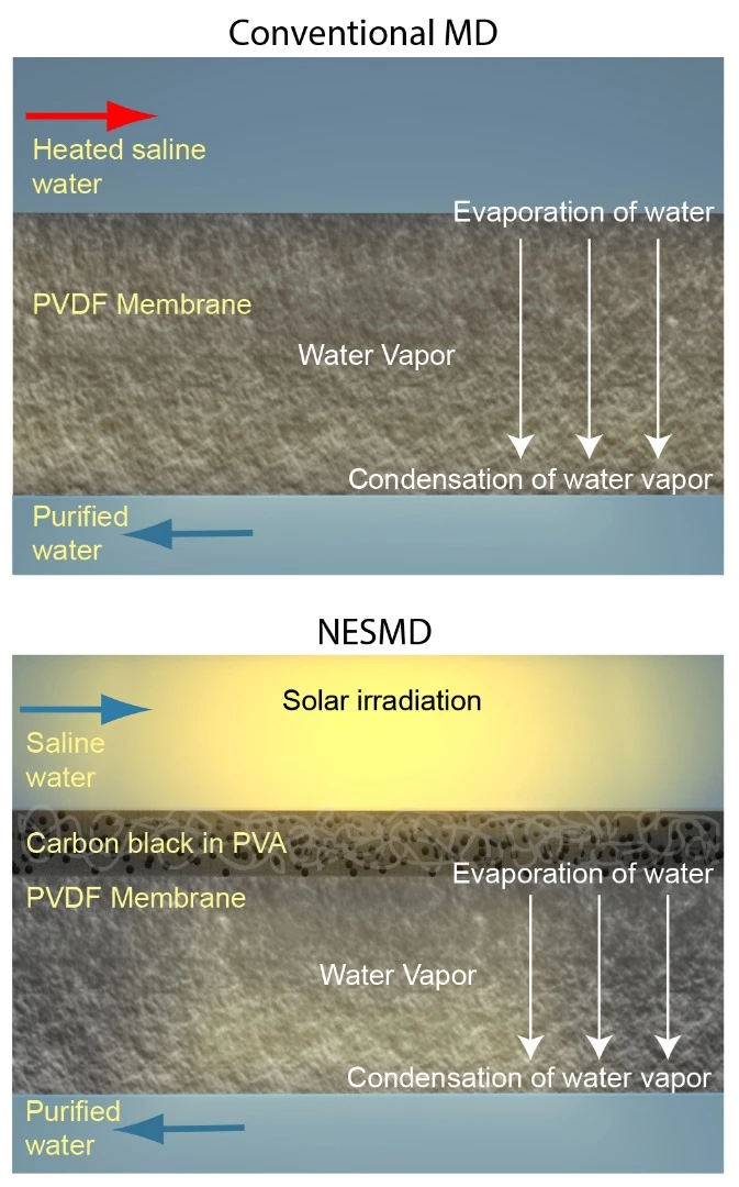 This diagram shows how conventional membrane distillation works (top) compared to the NEWT team's system (bottom)