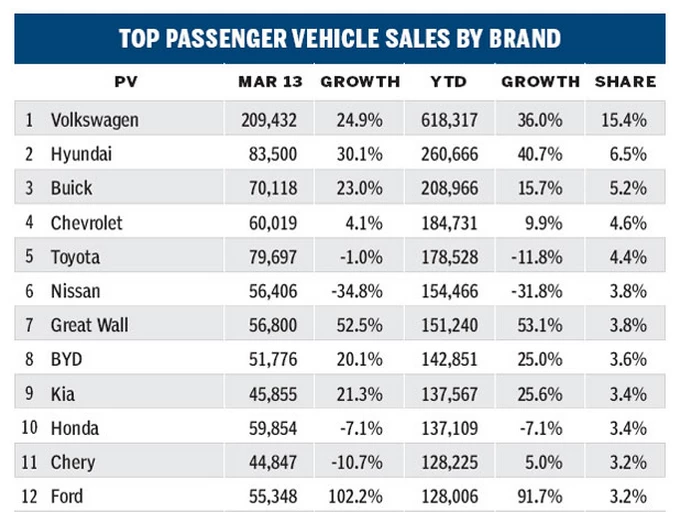 China's motor vehicle production (Source: www.chinadaily.com.cn/cndy/2013-04/20/content_16425271.htm)
