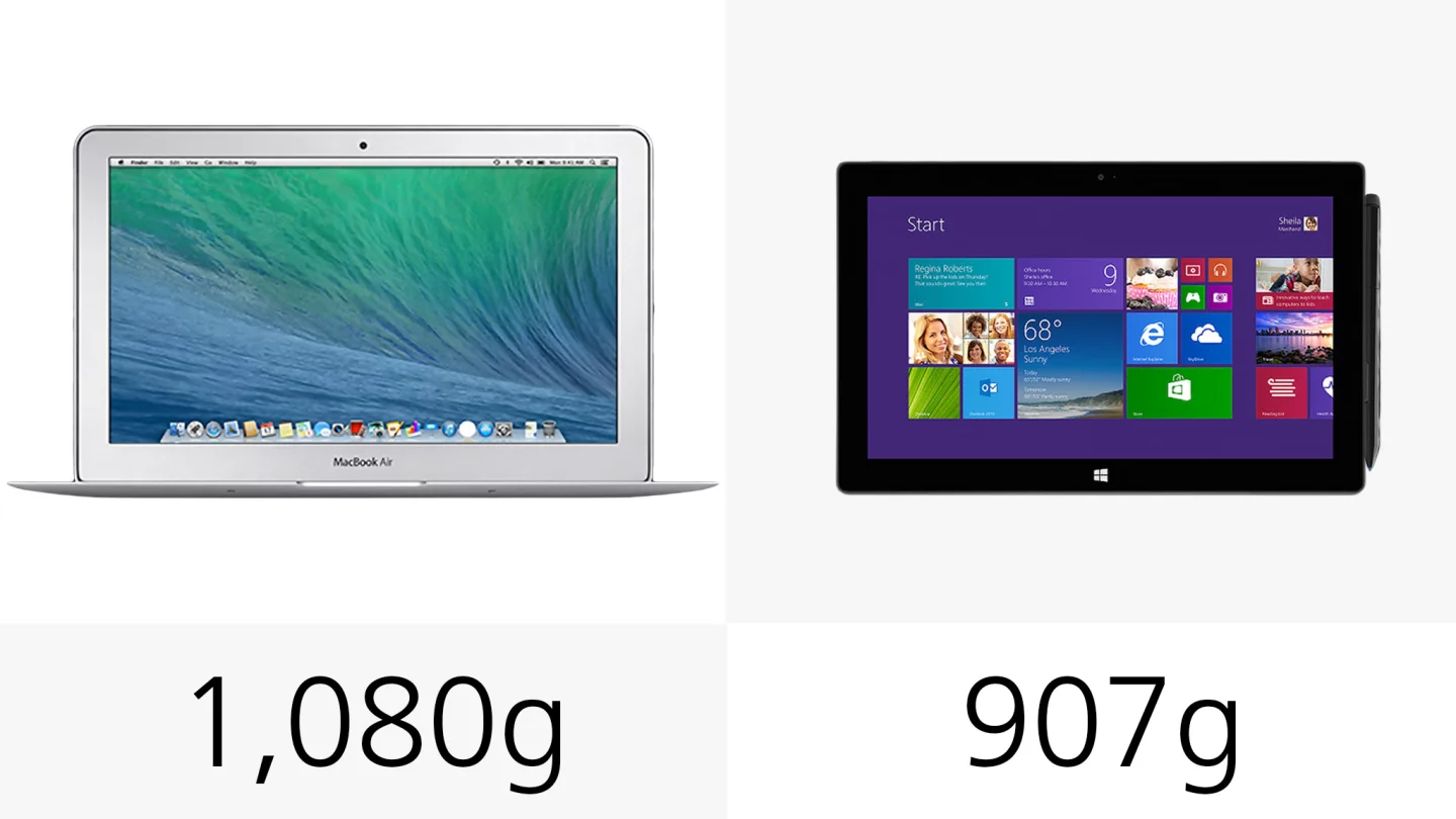 The Surface Pro 2 is lighter, but only when you don't include one of its keyboard covers