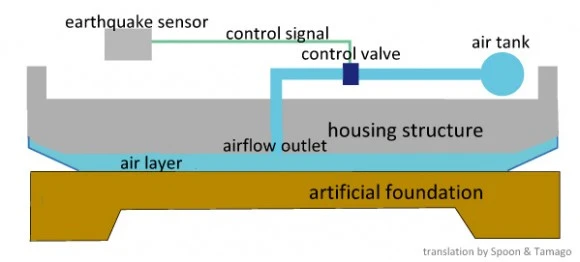 Schematic of Air Danshin's whole house earthquake protection system