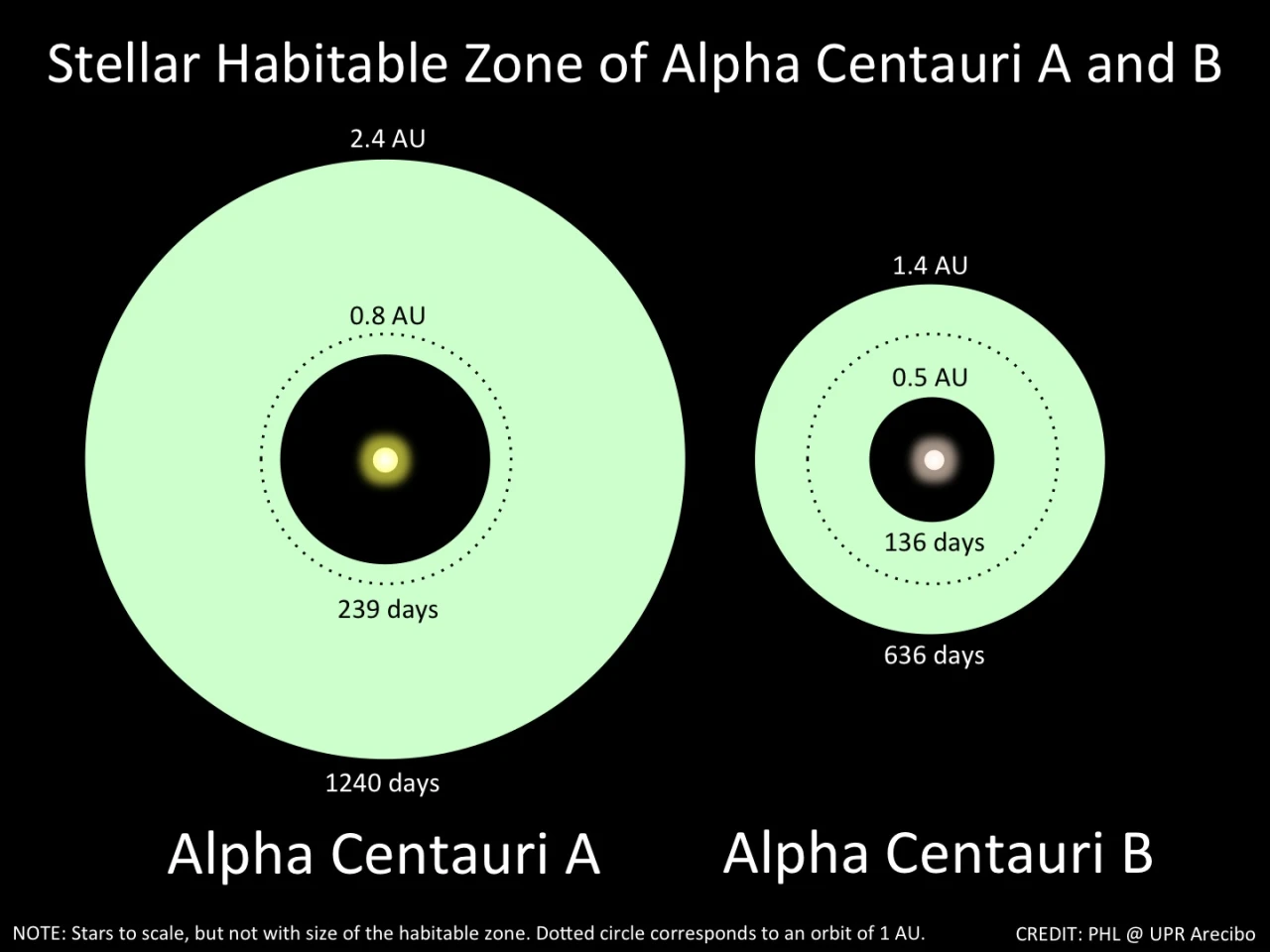 Habitable zones of Alpha Centauri A and B (Image: Courtesy of PHL @ UPR Arecibo)